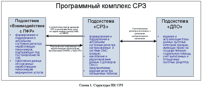 Структура ПК СРЗ